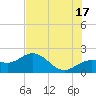 Tide chart for Bradenton Beach, Anna Maria Key, Florida on 2024/06/17