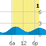 Tide chart for Bradenton Beach, Anna Maria Key, Florida on 2024/06/1