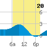 Tide chart for Bradenton Beach, Anna Maria Key, Florida on 2024/06/20