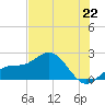 Tide chart for Bradenton Beach, Anna Maria Key, Florida on 2024/06/22