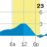 Tide chart for Bradenton Beach, Anna Maria Key, Florida on 2024/06/23