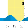 Tide chart for Bradenton Beach, Anna Maria Key, Florida on 2024/06/3