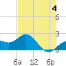 Tide chart for Bradenton Beach, Anna Maria Key, Florida on 2024/06/4