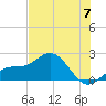 Tide chart for Bradenton Beach, Anna Maria Key, Florida on 2024/06/7
