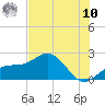 Tide chart for Bradenton Beach, Florida on 2025/07/10