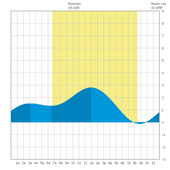 Tide chart for Bradenton Beach on 2025/07/13