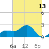 Tide chart for Bradenton Beach, Florida on 2025/07/13
