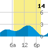 Tide chart for Bradenton Beach, Florida on 2025/07/14