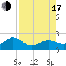 Tide chart for Bradenton Beach, Florida on 2025/07/17