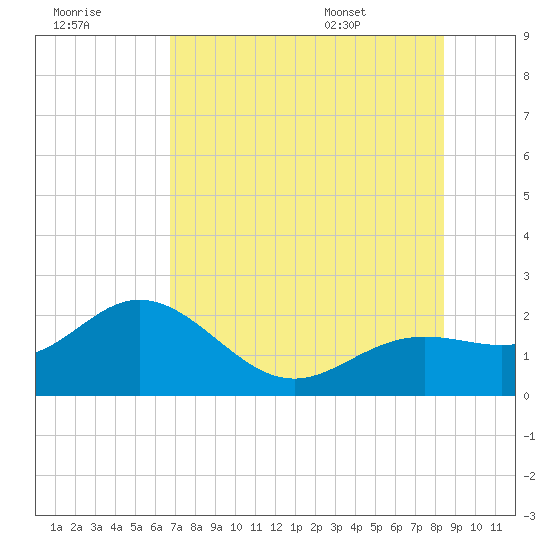 Tide chart for Bradenton Beach on 2025/07/18