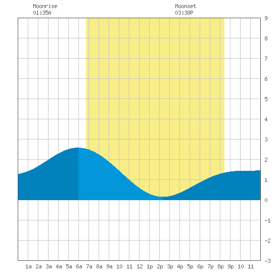 Tide chart for Bradenton Beach on 2025/07/19