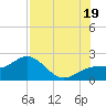 Tide chart for Bradenton Beach, Florida on 2025/07/19