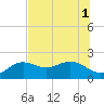 Tide chart for Bradenton Beach, Florida on 2025/07/1