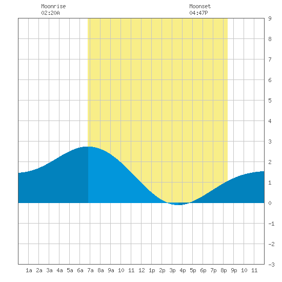Tide chart for Bradenton Beach on 2025/07/20