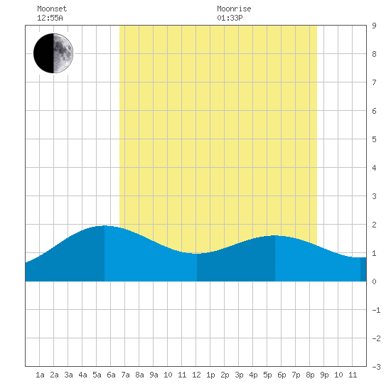 Tide chart for Bradenton Beach on 2025/07/02