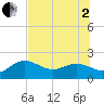 Tide chart for Bradenton Beach, Florida on 2025/07/2