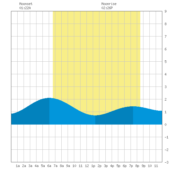 Tide chart for Bradenton Beach on 2025/07/03