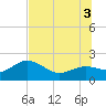 Tide chart for Bradenton Beach, Florida on 2025/07/3