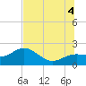 Tide chart for Bradenton Beach, Florida on 2025/07/4