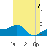 Tide chart for Bradenton Beach, Florida on 2025/07/7