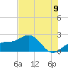 Tide chart for Bradenton Beach, Florida on 2025/07/9