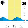 Tide chart for Dinner Key Marina, Biscayne Bay, Florida on 2021/01/20