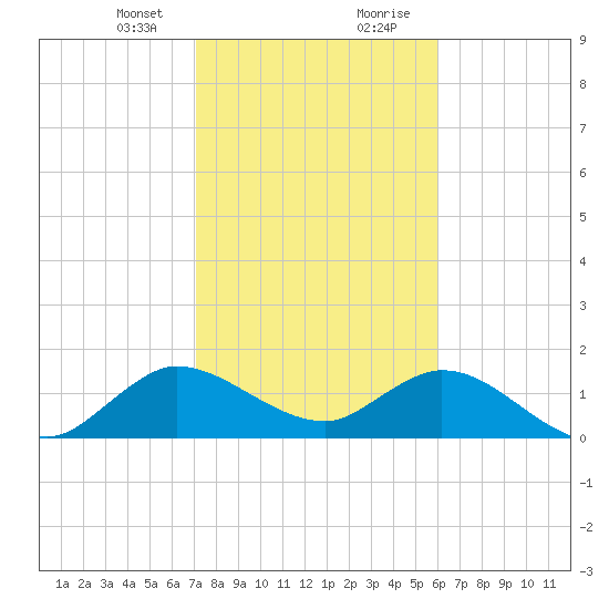 Tide Chart for 2021/01/24