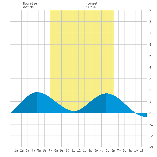 Tide Chart for 2021/02/6