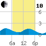 Tide chart for Dinner Key Marina, Biscayne Bay, Florida on 2022/03/10