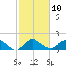 Tide chart for Dinner Key Marina, Biscayne Bay, Florida on 2023/01/10