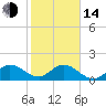 Tide chart for Dinner Key Marina, Biscayne Bay, Florida on 2023/01/14