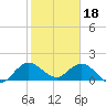 Tide chart for Dinner Key Marina, Biscayne Bay, Florida on 2023/01/18