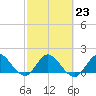 Tide chart for Dinner Key Marina, Biscayne Bay, Florida on 2023/02/23