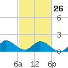 Tide chart for Dinner Key Marina, Biscayne Bay, Florida on 2023/02/26