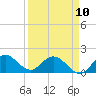 Tide chart for Dinner Key Marina, Biscayne Bay, Florida on 2023/04/10