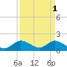 Tide chart for Dinner Key Marina, Biscayne Bay, Florida on 2023/04/1