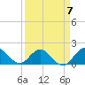 Tide chart for Dinner Key Marina, Biscayne Bay, Florida on 2023/04/7