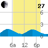 Tide chart for Dinner Key Marina, Biscayne Bay, Florida on 2023/05/27