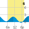 Tide chart for Dinner Key Marina, Biscayne Bay, Florida on 2023/05/6
