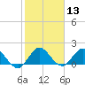 Tide chart for Dinner Key Marina, Biscayne Bay, Florida on 2024/01/13