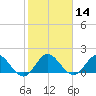 Tide chart for Dinner Key Marina, Biscayne Bay, Florida on 2024/01/14