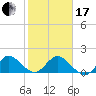 Tide chart for Dinner Key Marina, Biscayne Bay, Florida on 2024/01/17