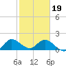 Tide chart for Dinner Key Marina, Biscayne Bay, Florida on 2024/01/19