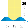 Tide chart for Dinner Key Marina, Biscayne Bay, Florida on 2024/01/20