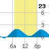 Tide chart for Dinner Key Marina, Biscayne Bay, Florida on 2024/01/23