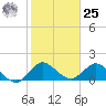 Tide chart for Dinner Key Marina, Biscayne Bay, Florida on 2024/01/25