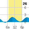 Tide chart for Dinner Key Marina, Biscayne Bay, Florida on 2024/01/26