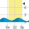 Tide chart for Dinner Key Marina, Biscayne Bay, Florida on 2024/01/4