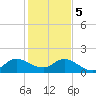 Tide chart for Dinner Key Marina, Biscayne Bay, Florida on 2024/01/5