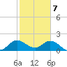 Tide chart for Dinner Key Marina, Biscayne Bay, Florida on 2024/01/7